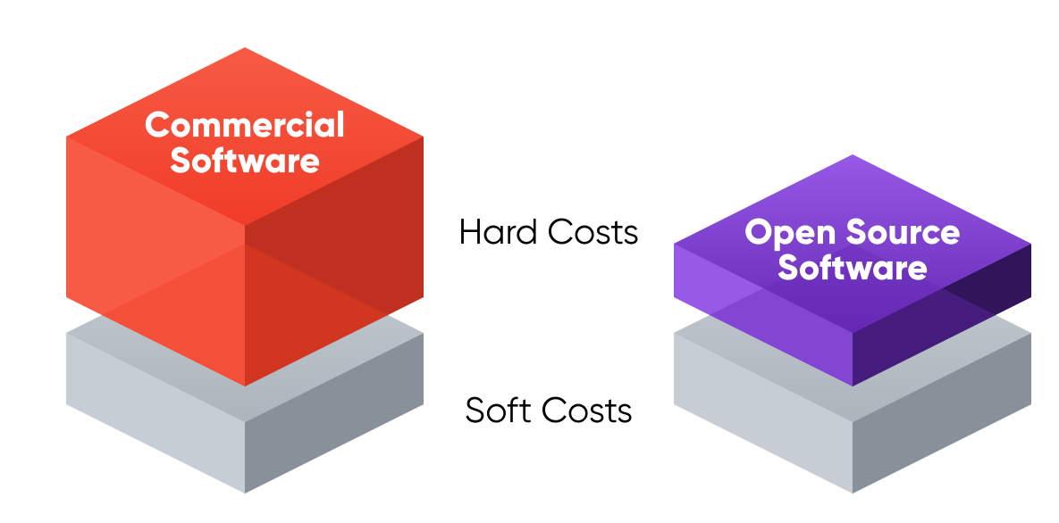 Open Source versus Commercial Software Costs